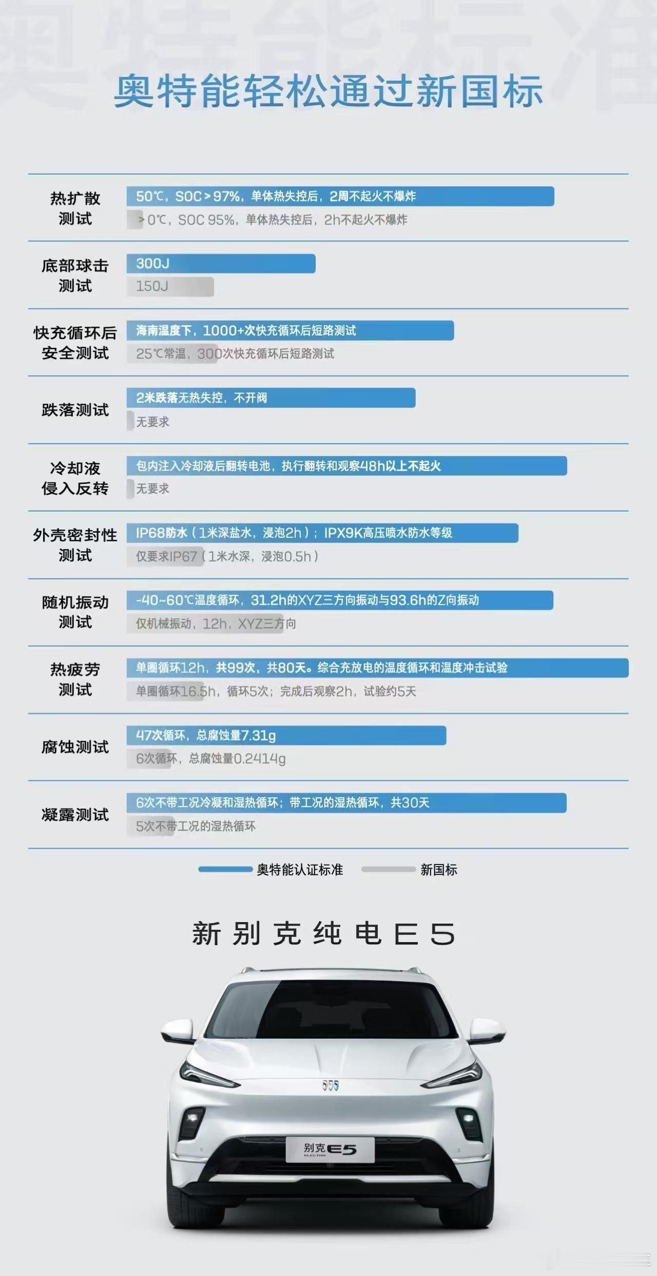 别克纯电E5自诞生之初就已提前满足“电池新国标”。新别克纯电E5在奥特能2.0多