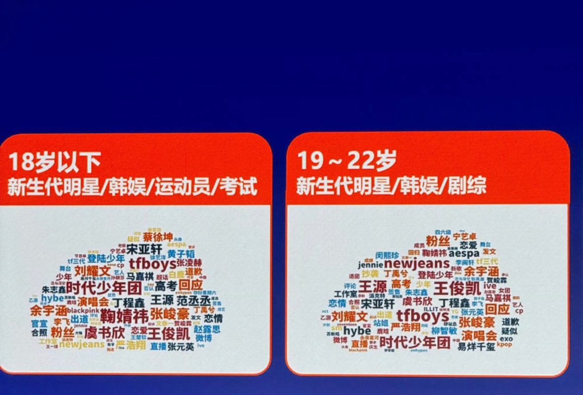 微博大v影响力大会统计不同年龄段在关注什么。18岁以下、19-22岁、23-25
