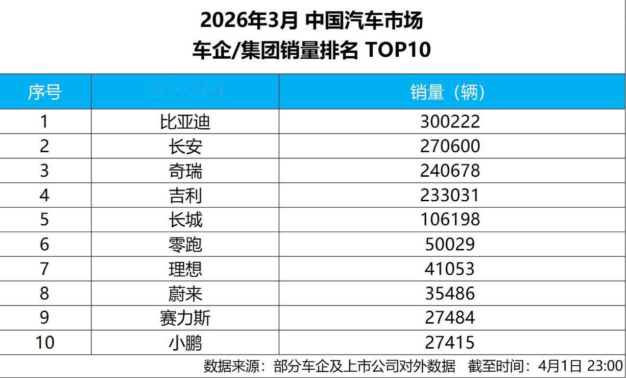 3月破30万、双冠在手，比亚迪这波销量有点狠

4月1日晚，比亚迪公布了3月销量