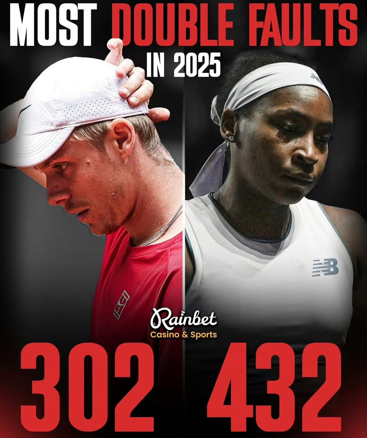 网坛风云 沙波瓦洛夫与高芙分别以302、432成为今年双误最多的男女选手。 