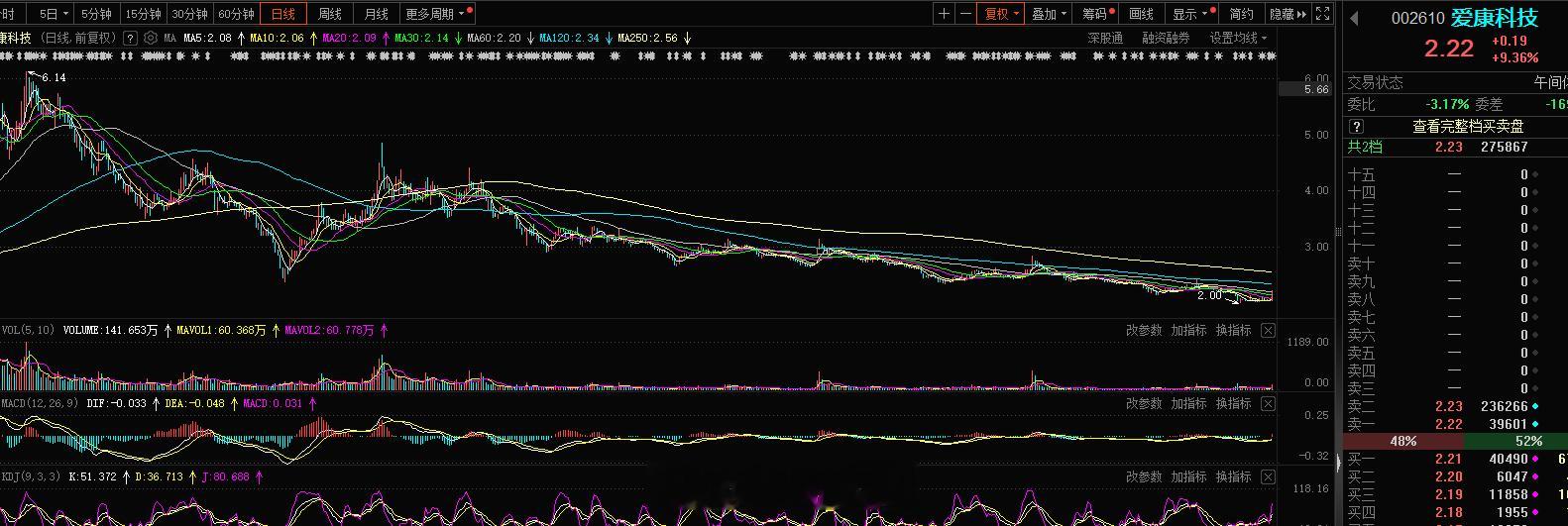 下午光伏这快的后排还要不要跟？#爱康科技 sz002610[股票]# ​​​