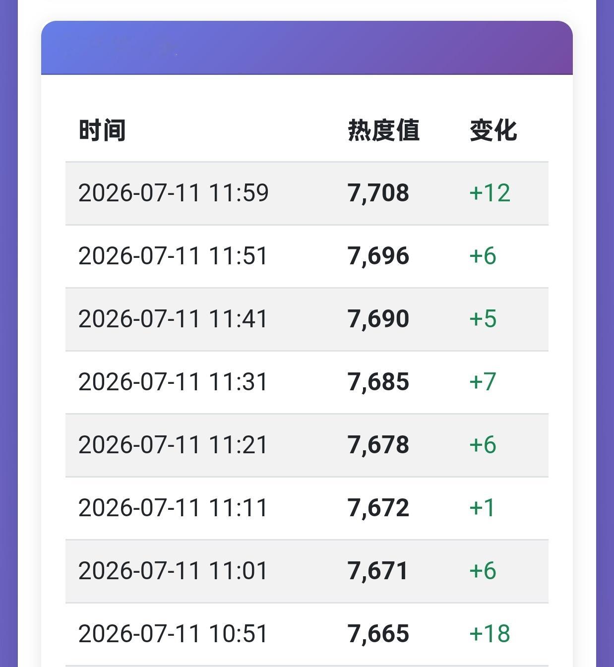 涨幅回到两位数了各位！ 