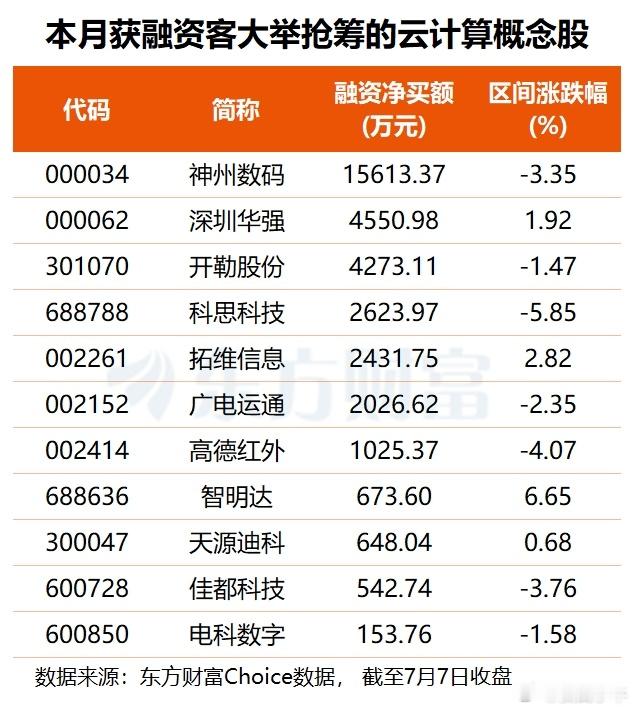 7月8日早盘，华为昇腾概念反复活跃，众诚科技大涨近20%，云天励飞、广电运通、利