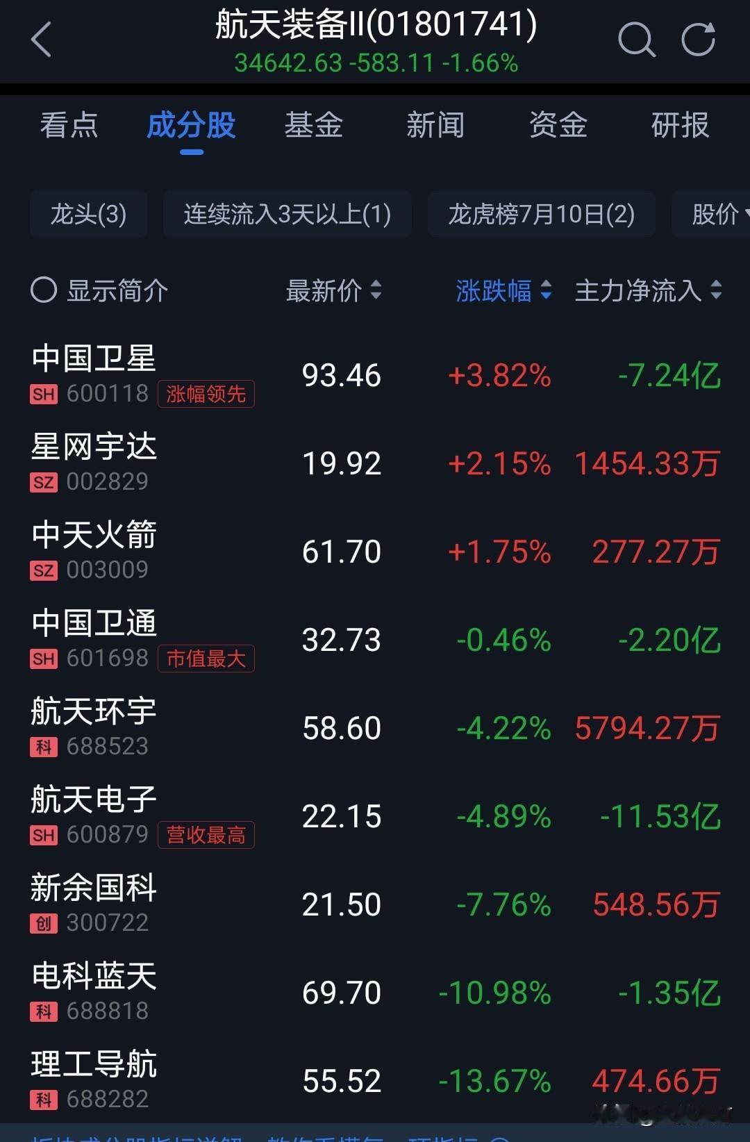 昨天说过，上周五航天集体涨停都是量化干出来的。
早上直接低开直奔跌停，只有个别龙