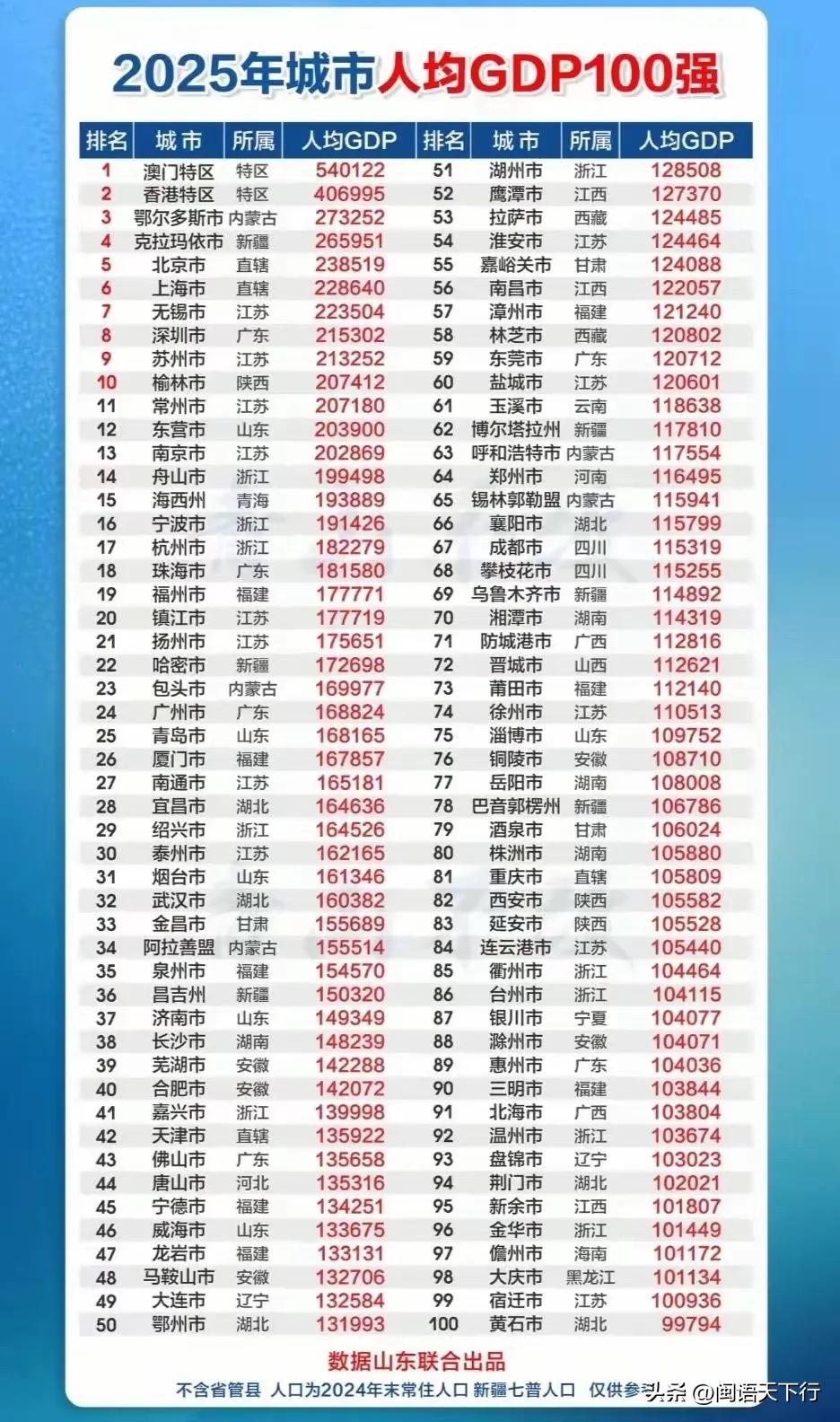 2025年各城市人均GDP排名。
         福州是第十九位，福建第一。天