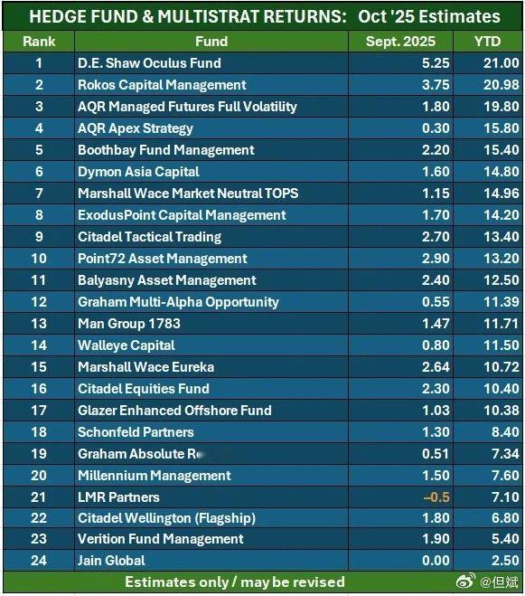 转：对冲基金和多元策略十月业绩评分卡10 月份对冲基金板块普遍上涨，延续了高盛所