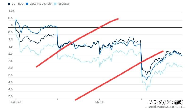 美股开盘暴跌📉的趋势有所缓解。道琼斯指数📉0.8%，标普500📉0.9%，