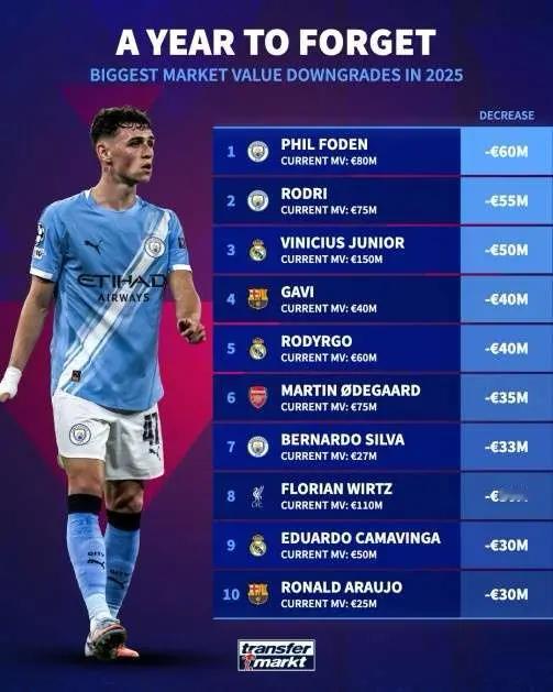 2025足坛身价暴跌TOP10总览（豪门球星集体缩水）1. 福登（曼城）：现80