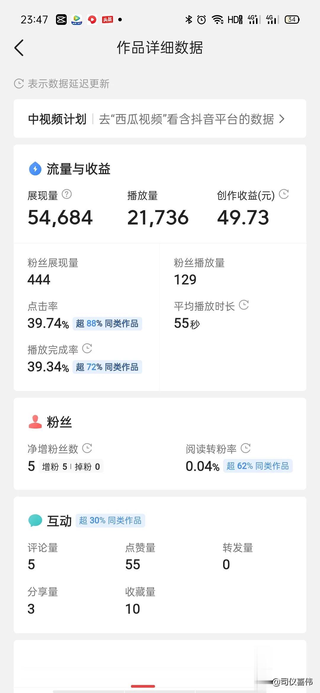 收益终于从个位数涨到十位数了。一个月前出了一款爆文，单个作品收益600多，这对于