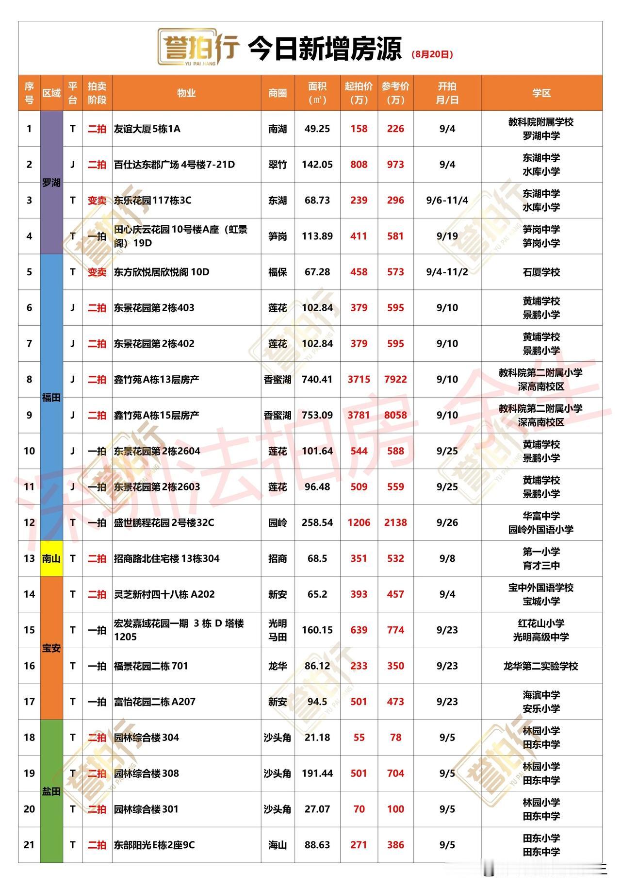 深圳法拍房：8.20新增，龙岗中心城批量次新楼拍卖~
1、新增41套，一拍18套