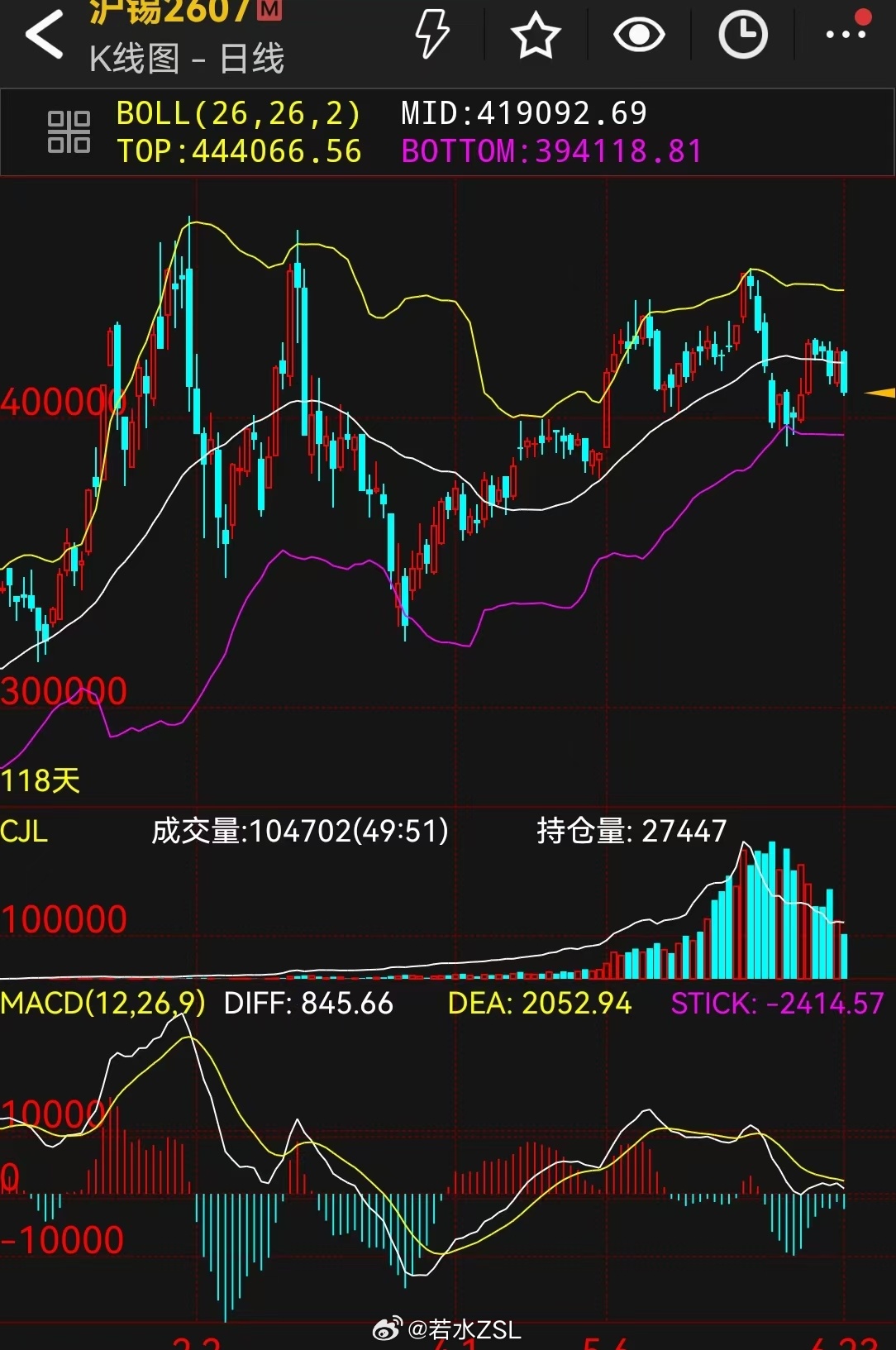 黄金暴跌近10%创十年最差加息情绪驱动近期美元强势，有色金属维持高位震荡，偏弱！