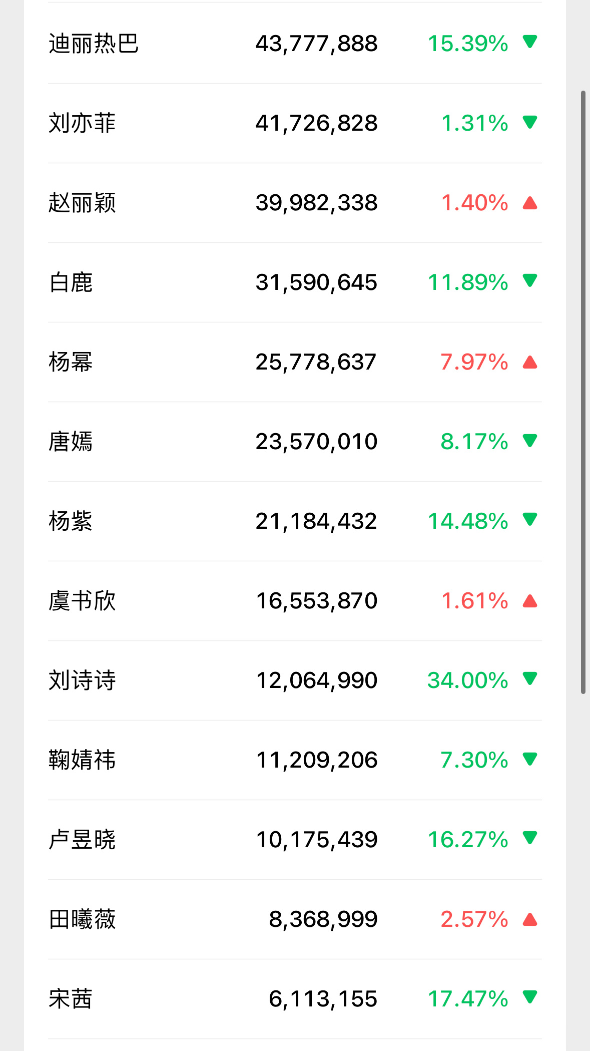 微指改版后的女明星指数汇总现在破亿很难很难了 