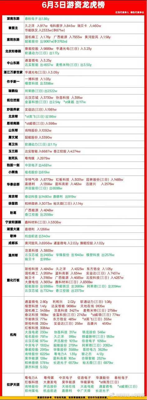 6月3日龙虎榜干货拆解｜游资大佬真实进出明细，看懂资金方向！刚整理完今日龙虎榜席