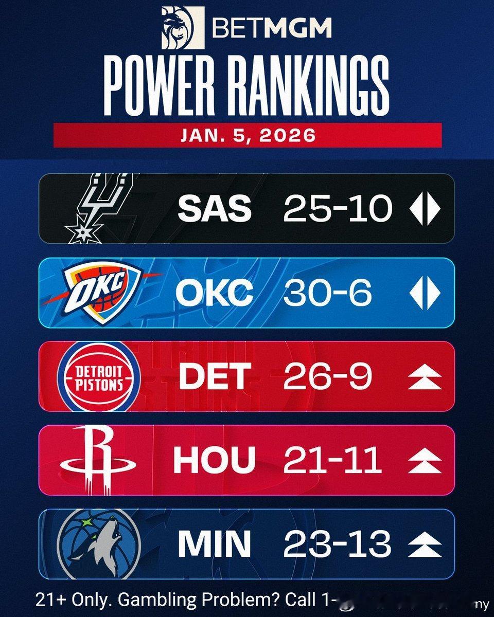 马刺在nba球队实力排行榜上反超雷霆成为第一 
