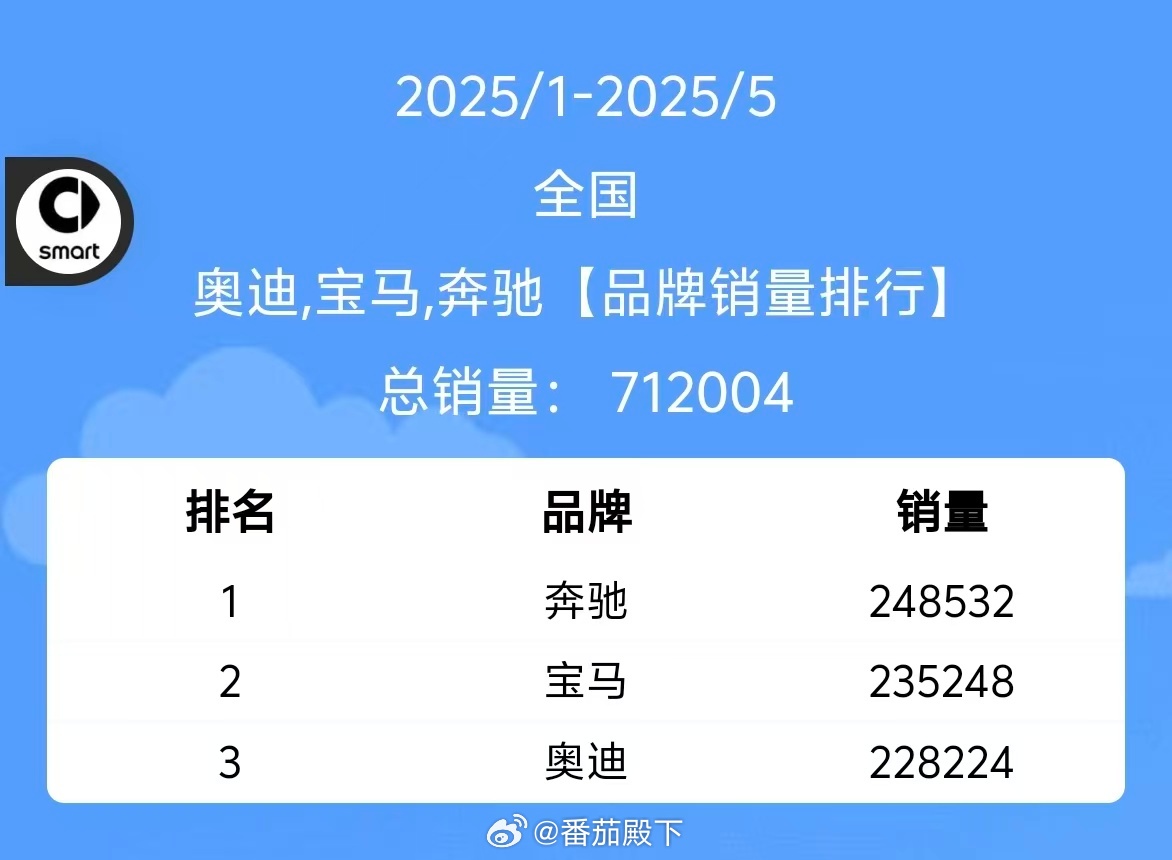 【25/26年1-5月份】奔驰248532辆——177753辆（环比下滑28.5
