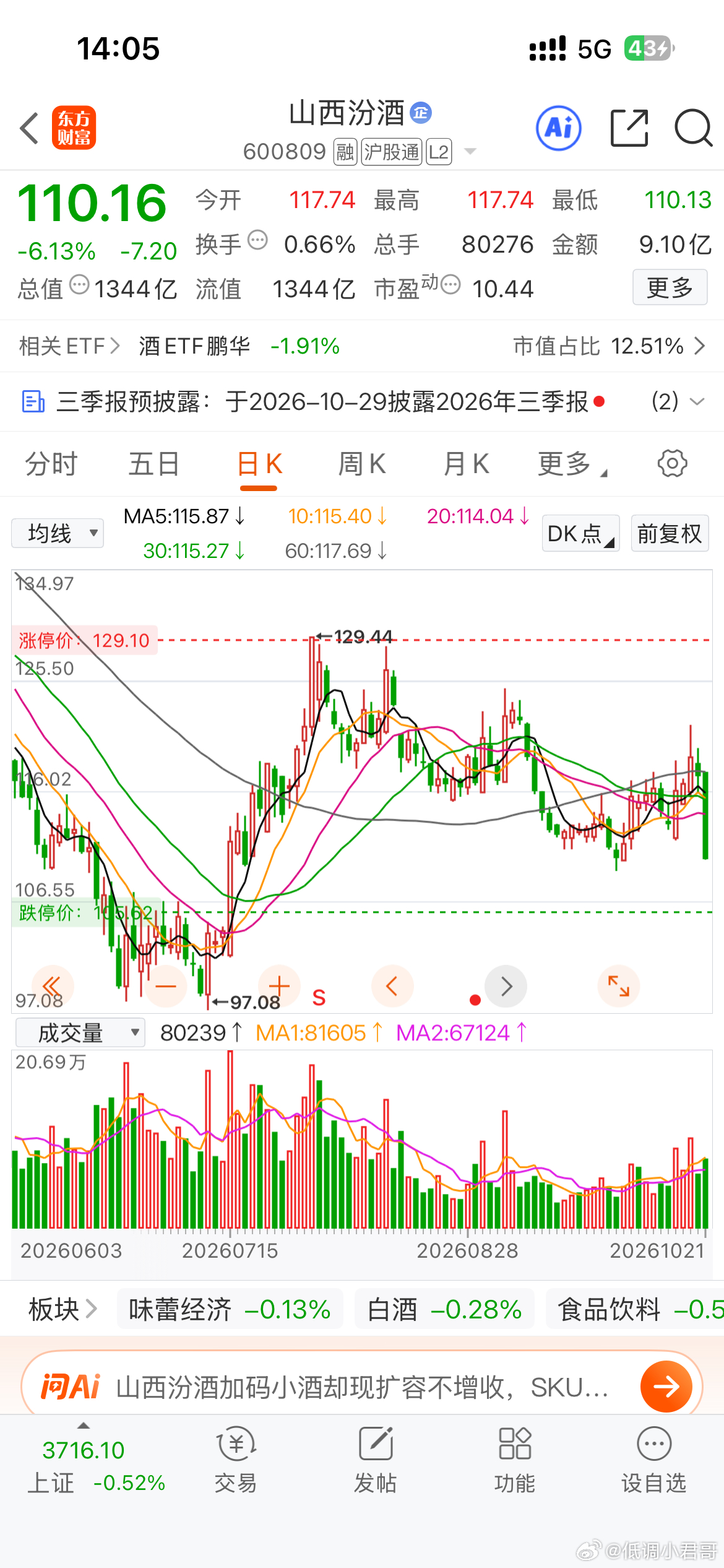 山汾走的很到位，几乎最高点，看似上涨📈势，但大盘不稳一切都在变。白酒A股 ​​