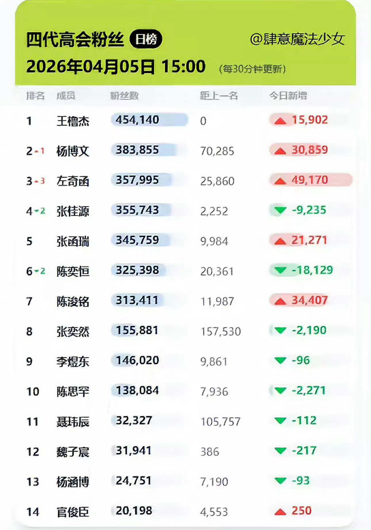 左奇函高会第三了 