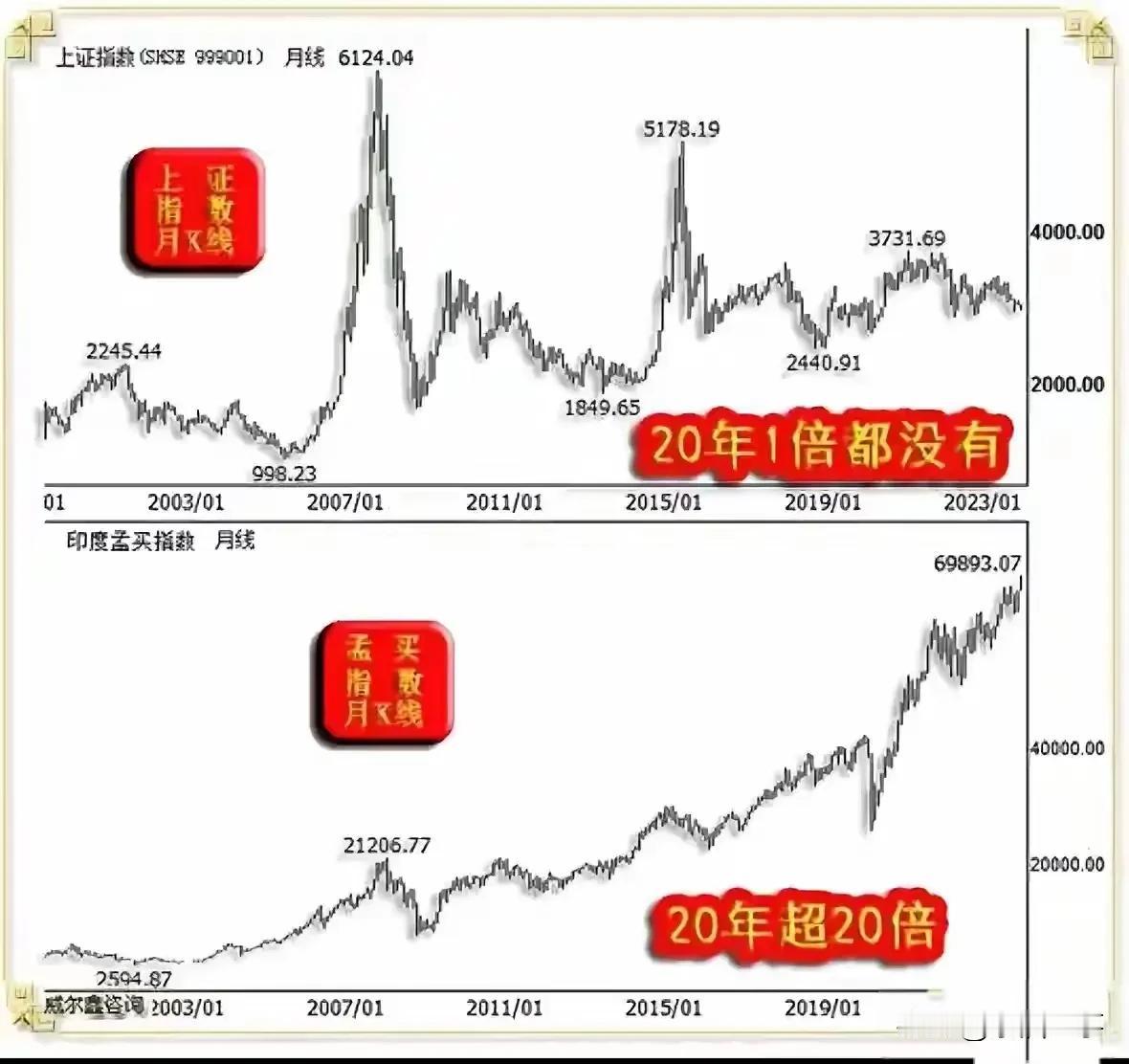 一图看懂中国和印度的差距