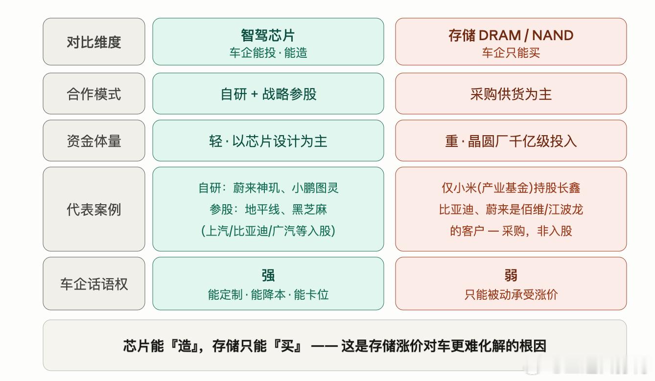另外关于新能源汽车的芯片和存储，很多人容易混为一谈，其实完全是两回事。先看芯片。