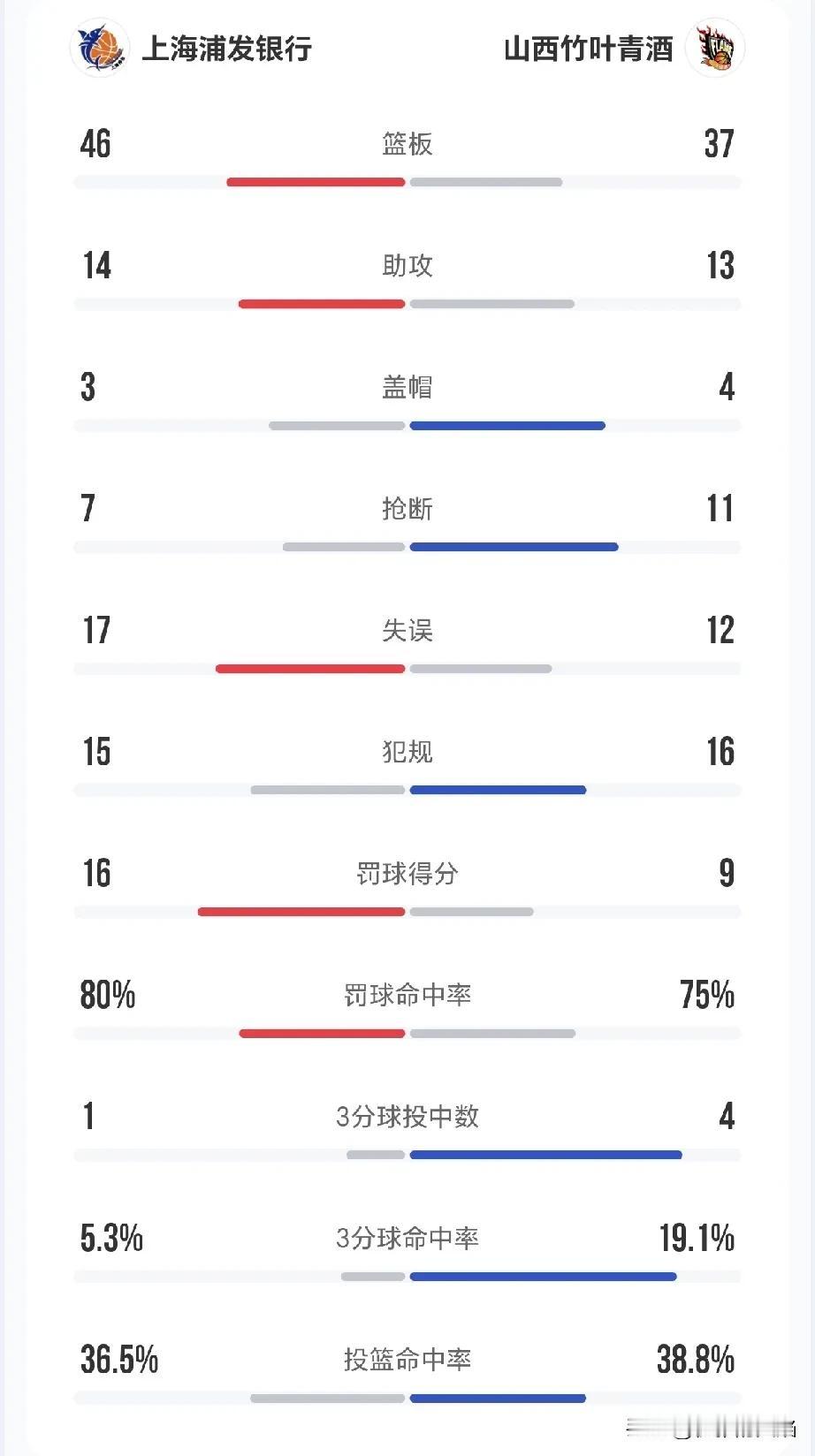 【WCBA季后赛1/4决赛：上海女篮主场63-65惜败山西！】

上海女篮大好局