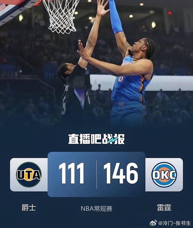 亚历山大连续138场得分超20，雷霆主场146:111大胜爵士，豪取5连胜。雷霆