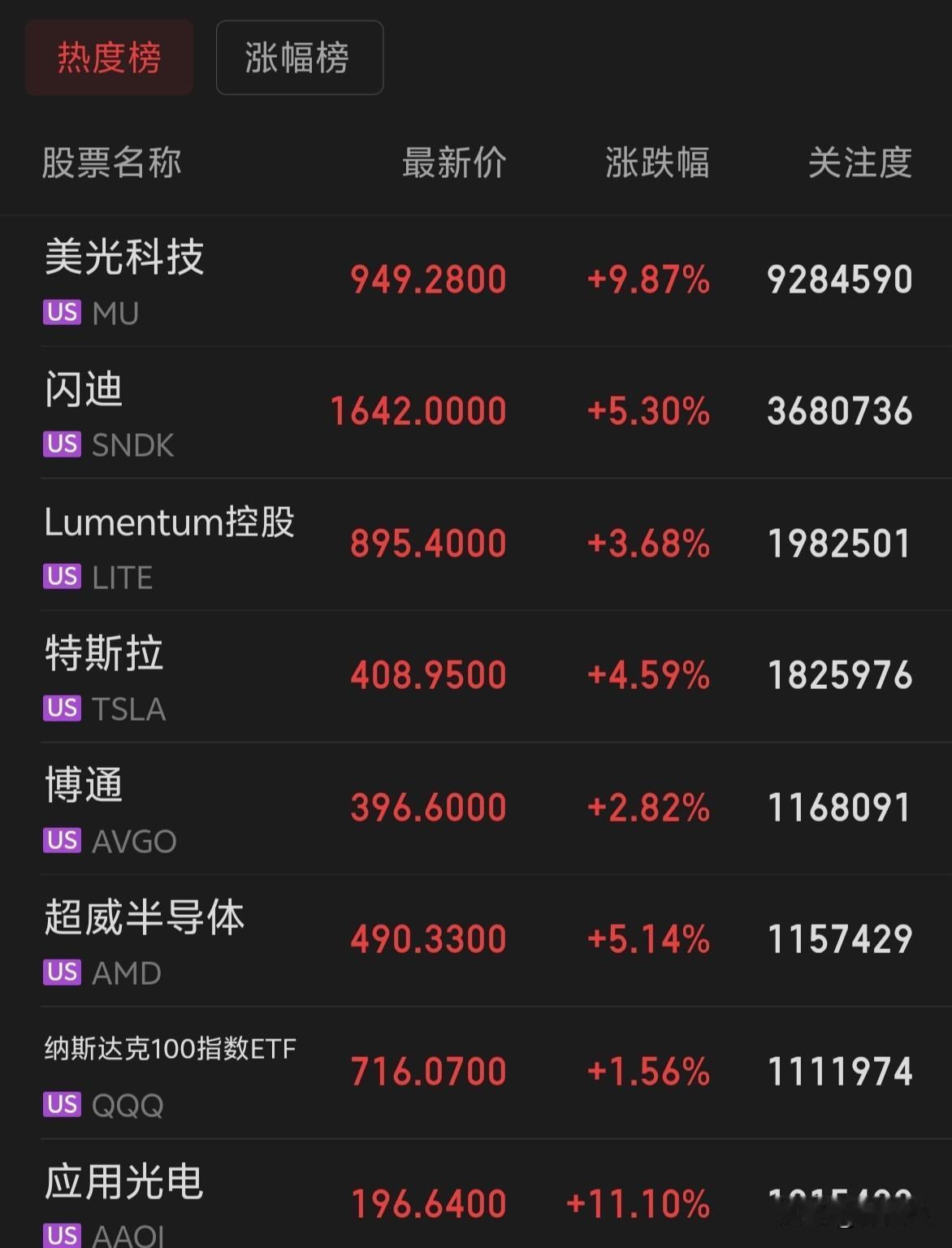 隔夜美股大科技股反弹了，A股玩自己的。