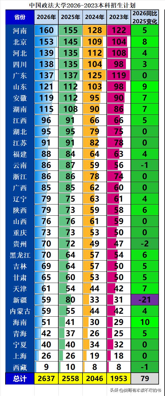 中国政法大学2026年本科招生2637人，同比2025年增加79人，增幅3.09