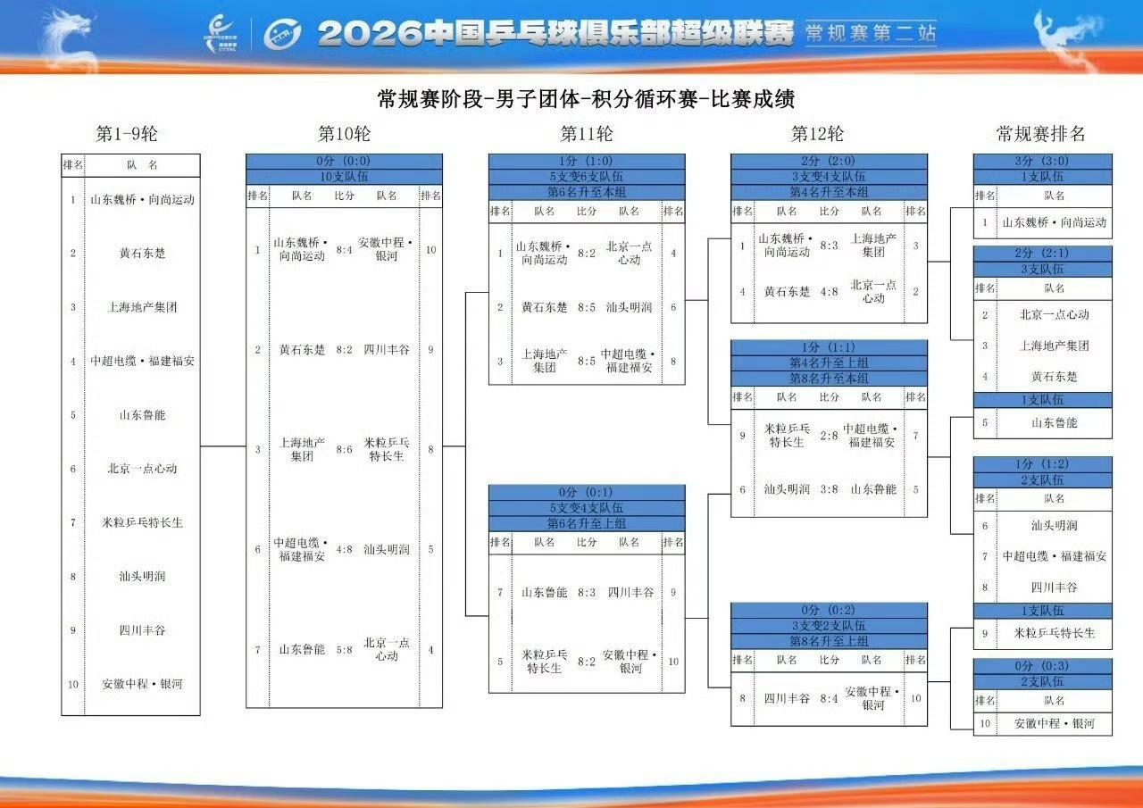 哪些队伍晋级了2026乒超联赛总决赛？[笑哭]
2026赛季乒超联赛常规赛赛果今
