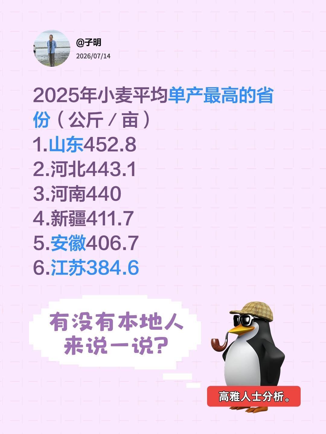2025年小麦平均单产最高的省份（公斤／亩） 1.山东452.8 2....