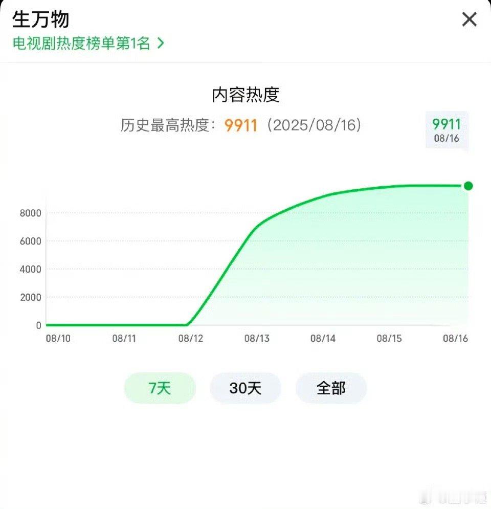 omg生万物爱奇艺热度突破9900大关，10000在招手了[流鼻血][流鼻血] 