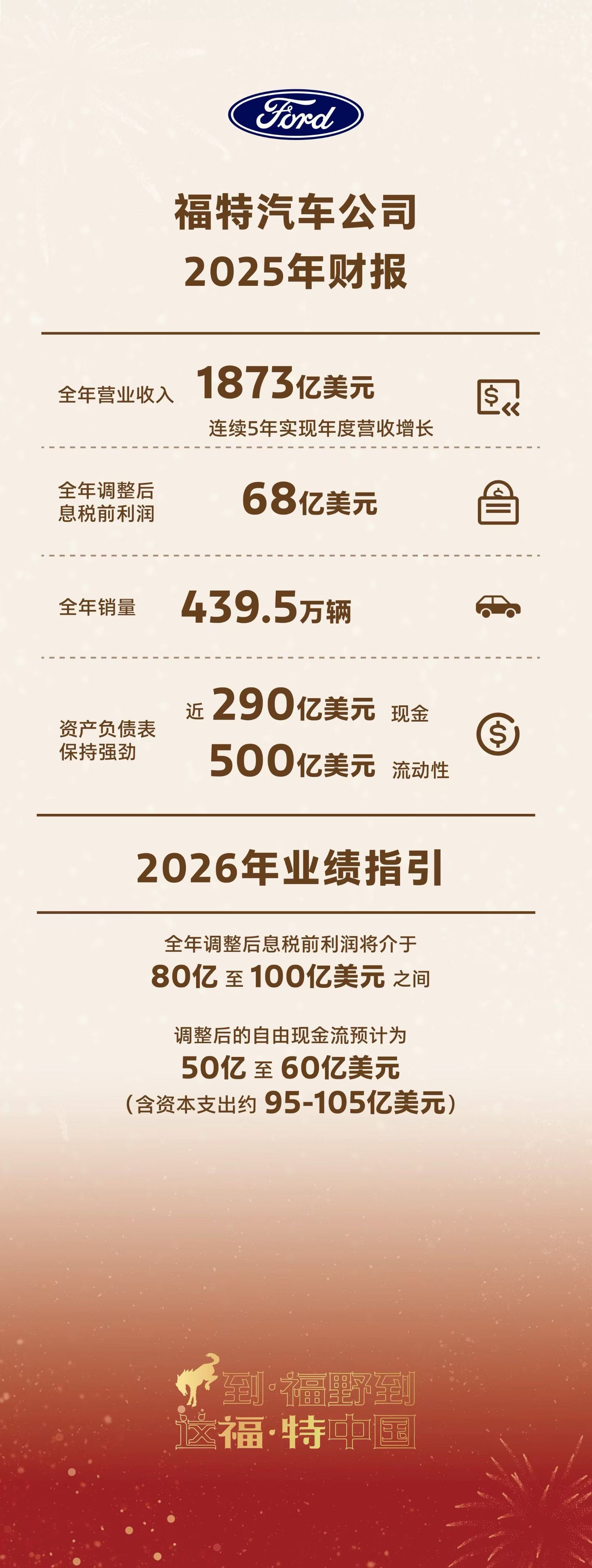 福特汽车公司公布2025年财报，全年营收1873亿美元，连续5年增长，调整后息税