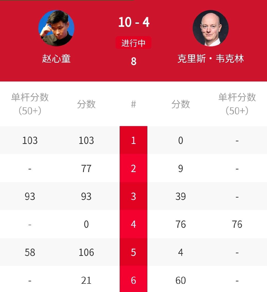 10-4，赵心童给吴宜泽“复仇”，打爆苏格兰公开赛冠军韦克林，传说中的“八连鞭”