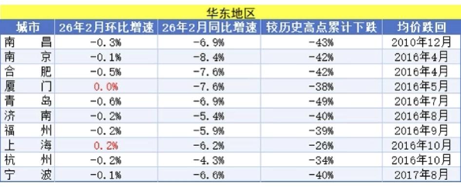 2月重点城市房价数据来了。上海、北京是仅有的环比上涨城市，供给和价格关系挺明显。
