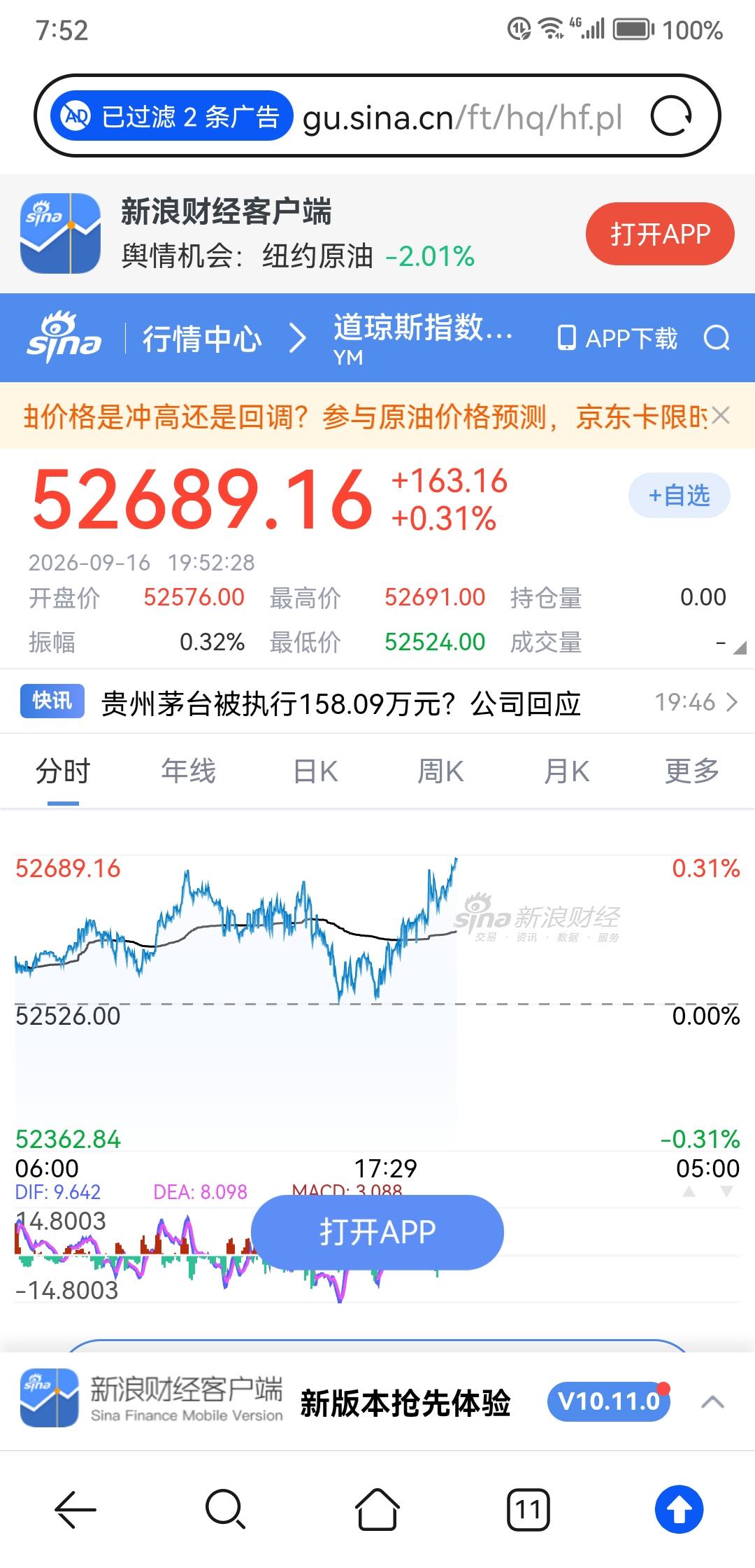 明天凌晨美联储公布利率决议，从概率上说加息基本成定局。但今天国内外股市大多是上涨