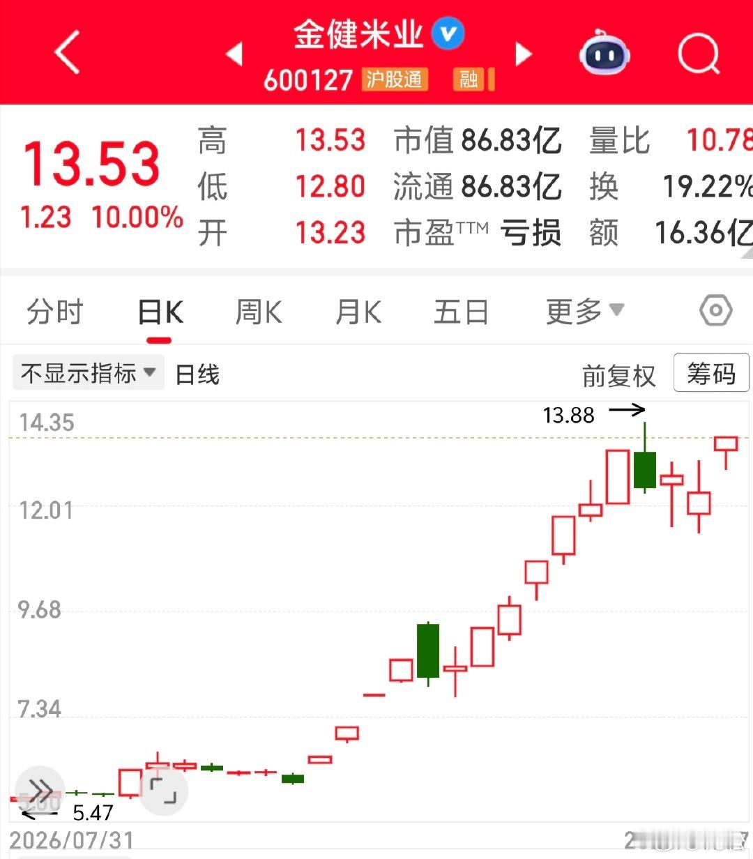 2026 年 9 月 7 日周一 09:55前期的农业情绪龙头金健米业，经过几天