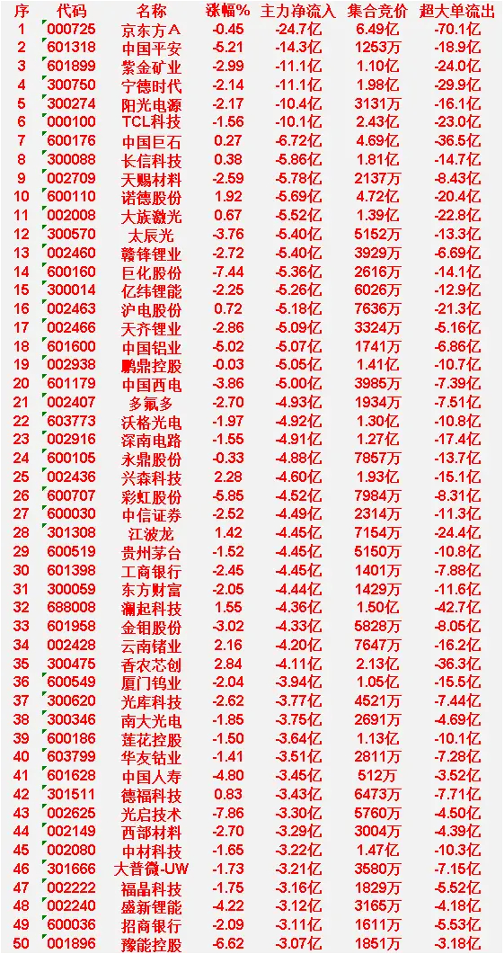 6月18日上午盘，主力，大幅买入的50名单一览中际旭创：涨幅 5.06%，净流入