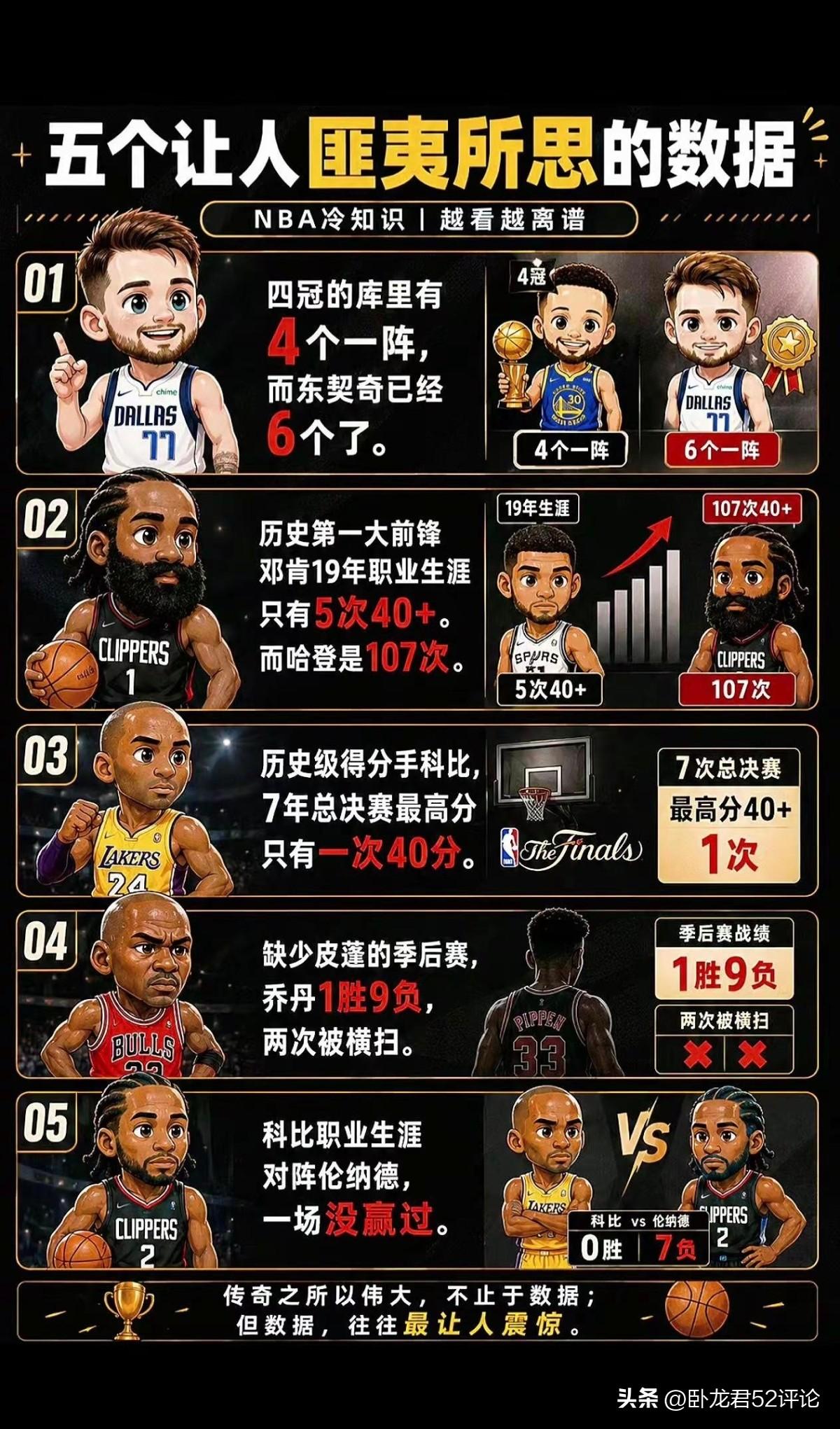 NBA5个颠覆认知的冷数据。哪一组数据最出乎你的意料！

记录我的2026 
库