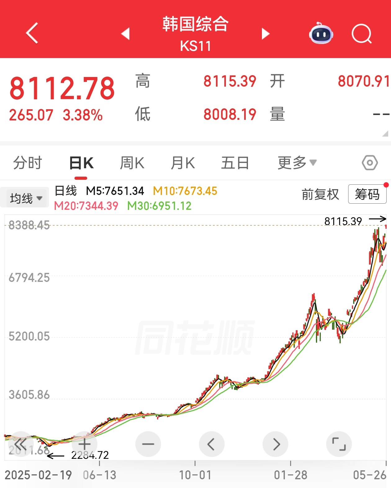 韩国今天开盘，再次大涨3%，创历史新高了。再涨三天，就能实现指数一年涨4倍。 