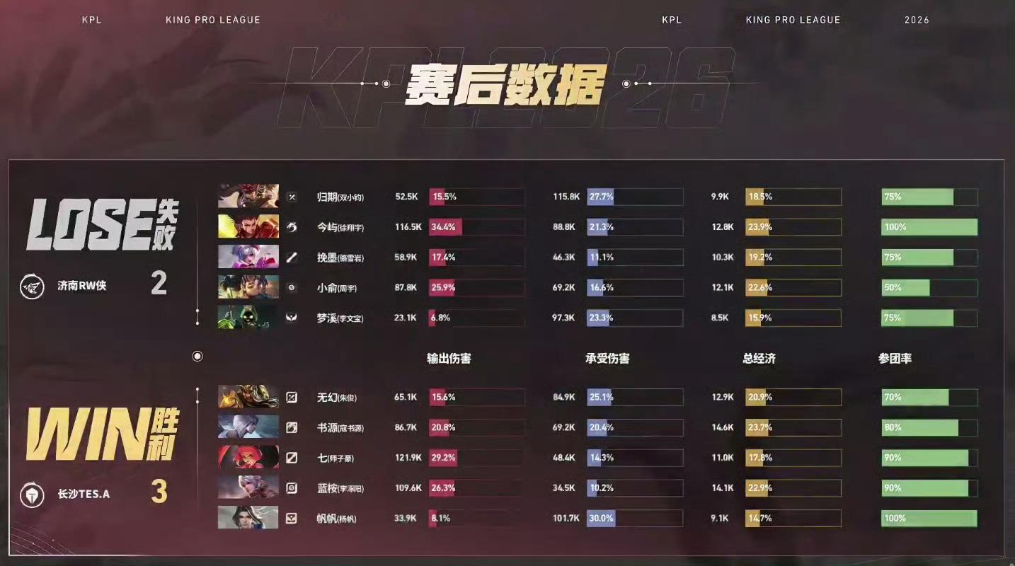 书源夏季赛三连MVPTES战胜RW恭喜TES3:2战胜RW拿下比赛胜利书源的镜获