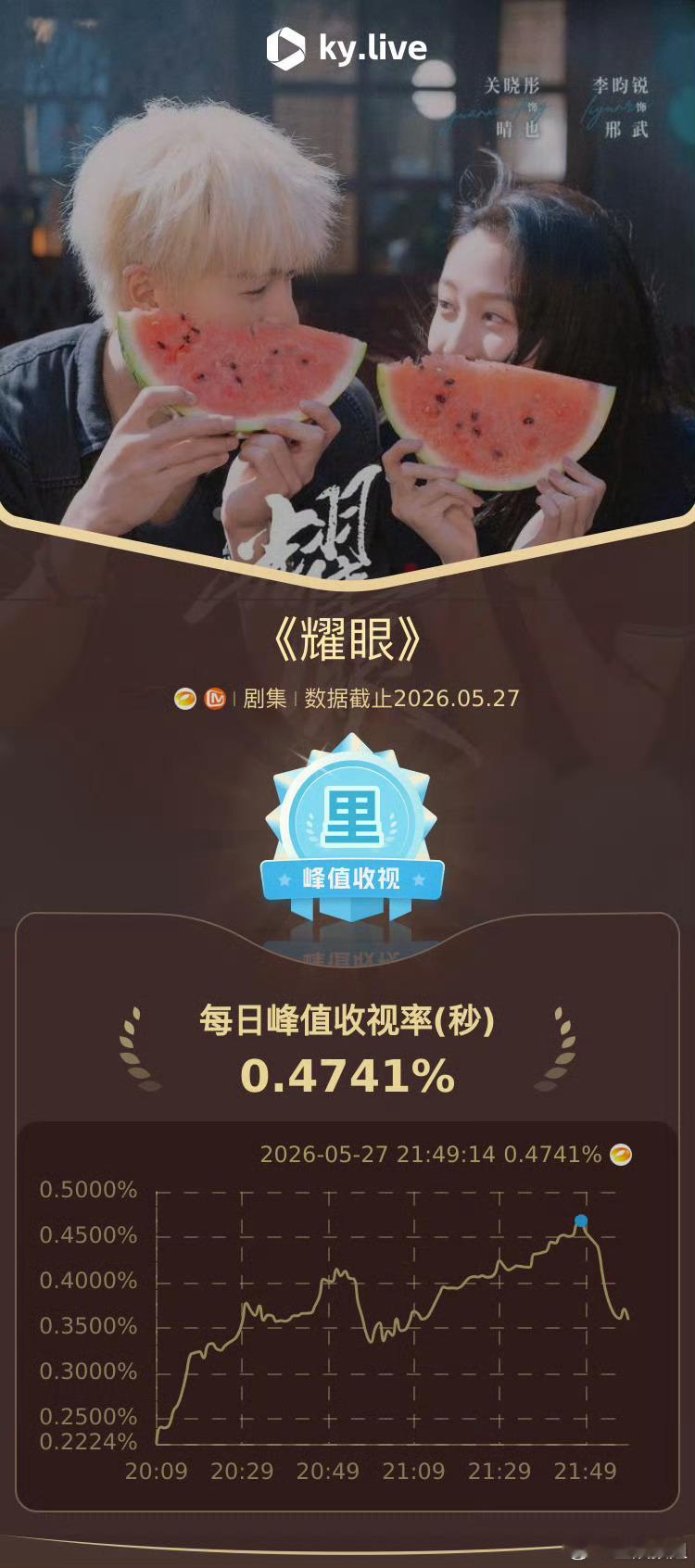 耀眼酷云收视率晓彤和李昀锐的化学反应绝了，剧情越来越带感，还没入坑的赶紧冲，入股