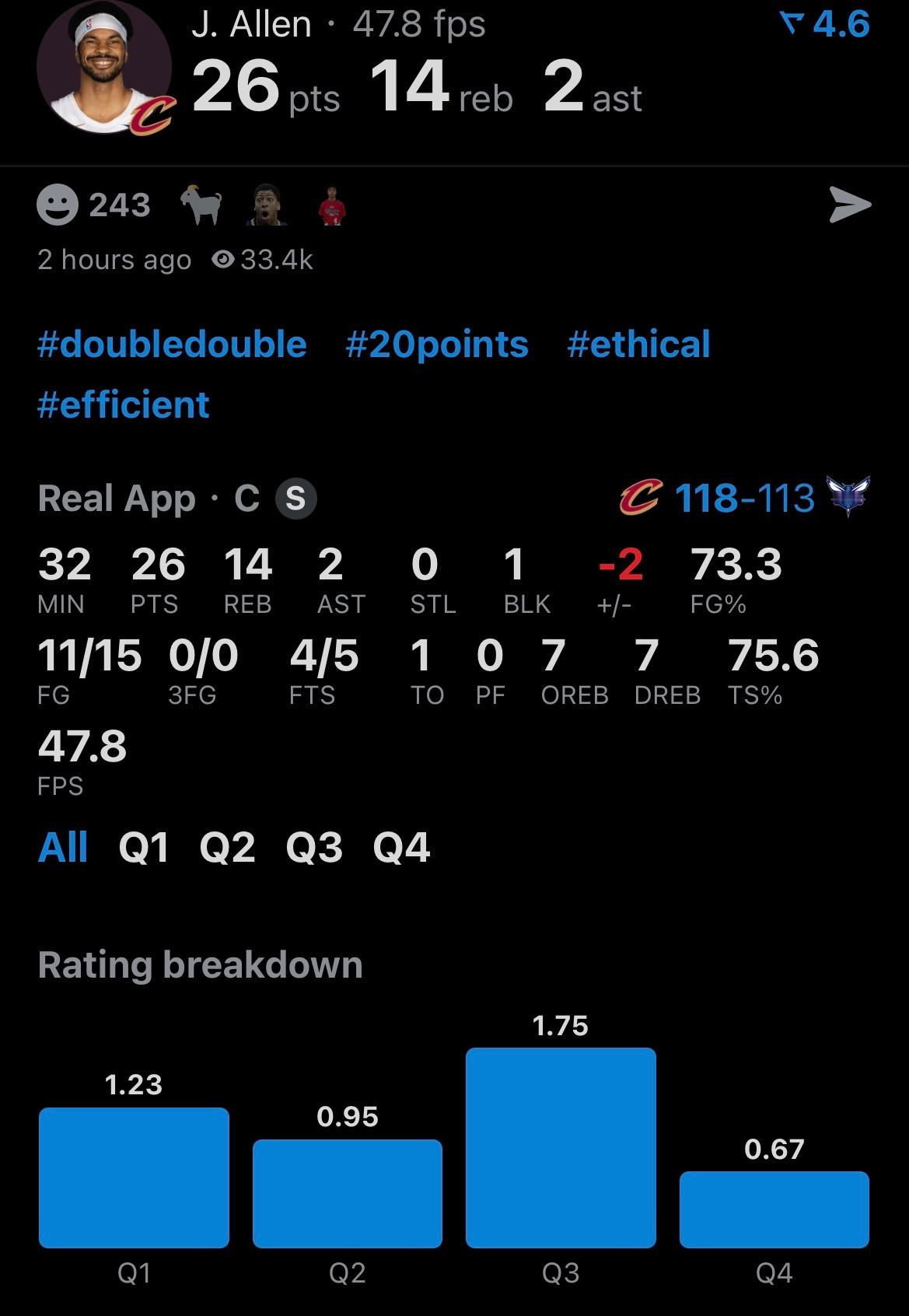 高歌猛进！骑士118-113击败黄蜂获得7连胜，升至东部第三。 克尼佩尔33分，