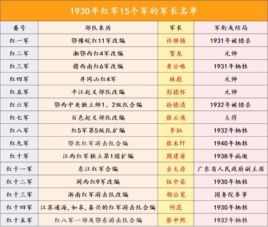 1930年对于红军来说是比较特别的一年，这一年全国的红军进行了第一次大整编，整编