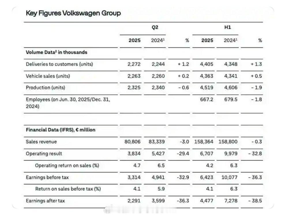 大众汽车营业利润暴跌超30%大众汽车集团周五披露，今年上半年营收 1583.64