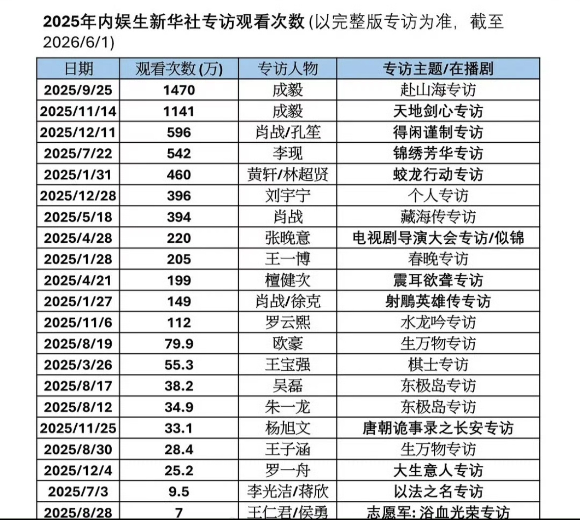 2025年内娱生新华社专访观看次数汇总，成毅一人断层包揽前二。两次都破千万了，所