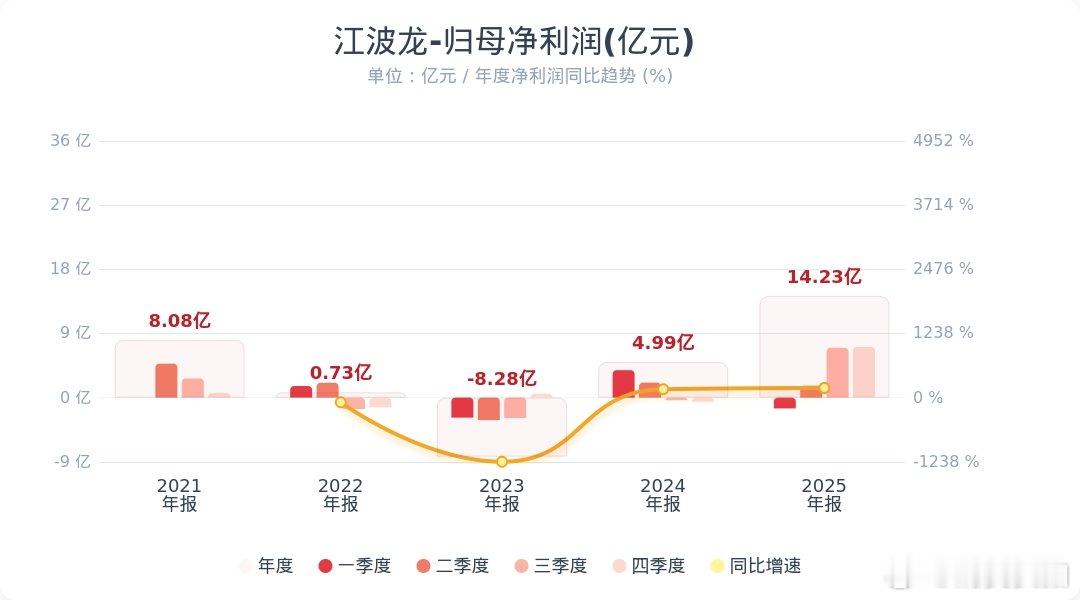 【江波龙第一季度净利润38.62亿】江波龙2025年净利润14.23亿 4月27