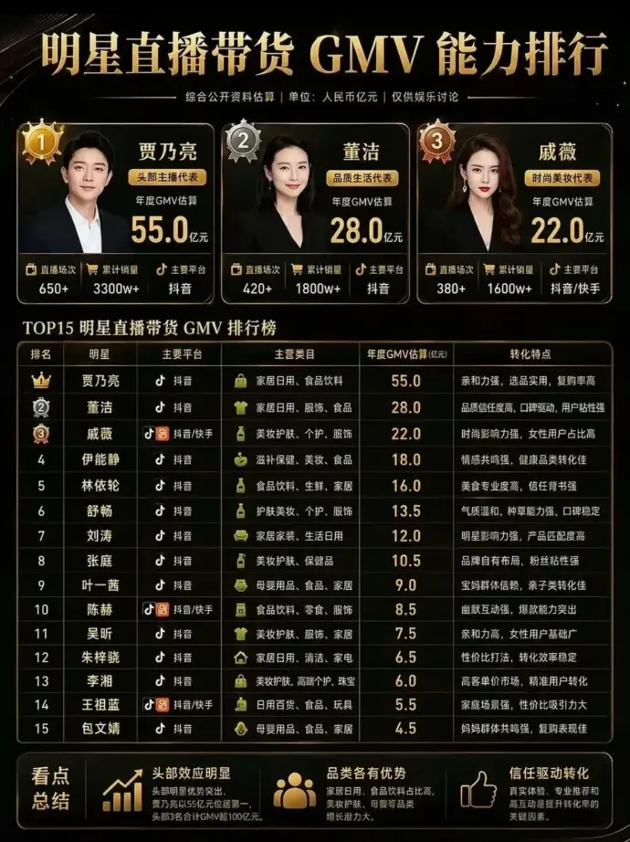自嘲“无戏可拍”的男演员贾乃亮，双11首日一天干出5.7亿。看年度榜，靠卖柴米油