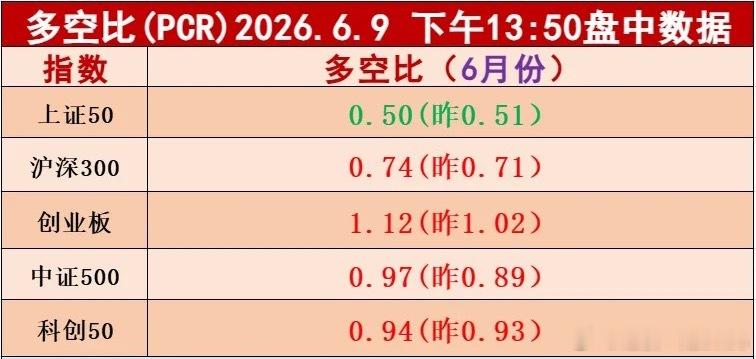创业板指数多空比仍然处于多方控制区间，可以继续持仓待涨，甚至加仓。科创50，中证