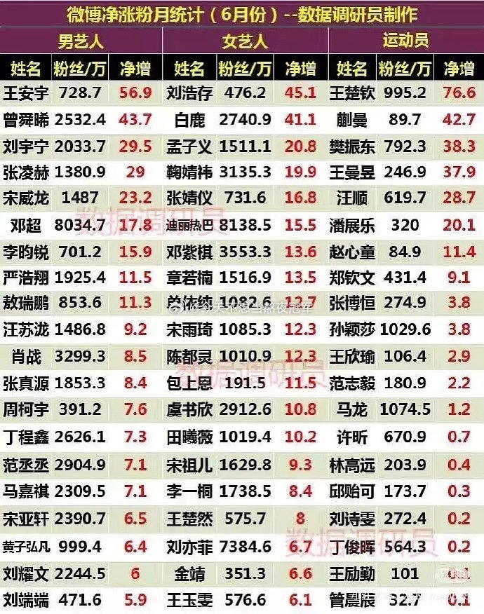 6月内娱花生🧣涨粉统计🈶，有效播剧指南针来了[指定能行]🌸：刘浩存、白鹿、