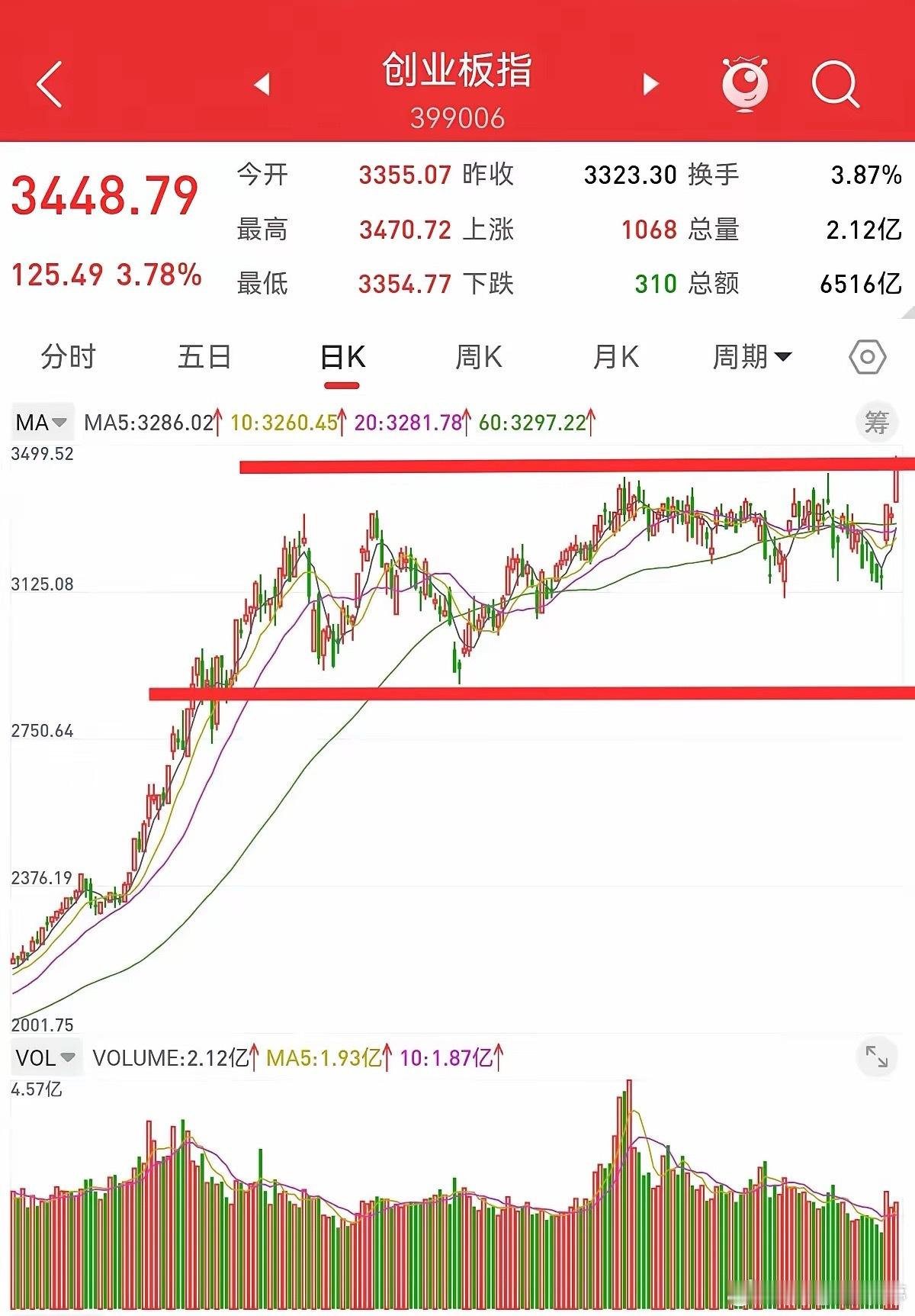 创业板指数大涨3.59%，突破长达六个月的横盘箱体，创出年内新高，新一轮主升浪有