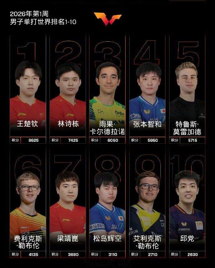 国际乒联2026第一周世界排名  公布2026第一周世界排名：男子单打，中国队球
